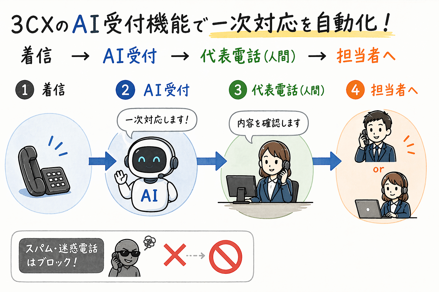 営業電話を一掃！？3CXのAI受付機能を検証してみた結果 - CCアーキテク